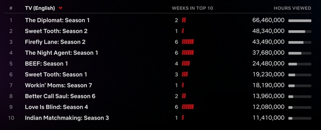 Phim Netflix lấy bối cảnh ở Việt Nam vươn lên dẫn đầu toàn cầu - Ảnh 1.