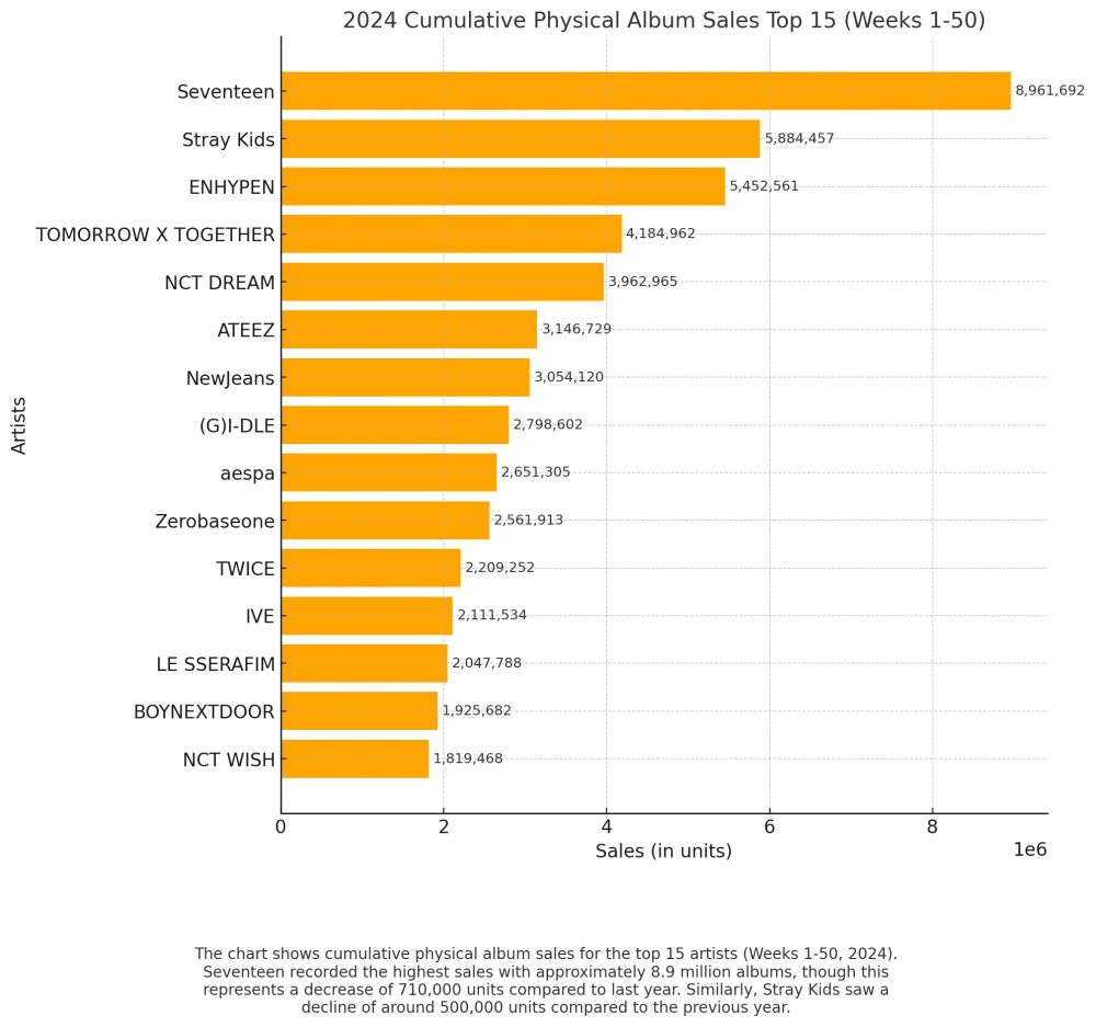 Vắng bóng BTS, doanh số bán album K-pop giảm lần đầu tiên sau 10 năm? - Ảnh 1. Vắng bóng BTS, doanh số bán album K-pop giảm lần đầu tiên sau 10 năm? - Ảnh 1.