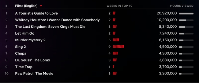 Phim Netflix lấy bối cảnh ở Việt Nam vươn lên dẫn đầu toàn cầu - Ảnh 6.