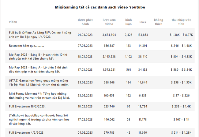 Tiết lộ lương "chỉ 7-8 triệu" nhưng vẫn tậu nhà 7 tầng tại Hà Nội, đi xe Mercedes: Độ Mixi kiếm tiền giỏi cỡ nào? - Ảnh 5. Tiết lộ lương "chỉ 7-8 triệu" nhưng vẫn tậu nhà 7 tầng tại Hà Nội, đi xe Mercedes: Độ Mixi kiếm tiền giỏi cỡ nào? - Ảnh 5.