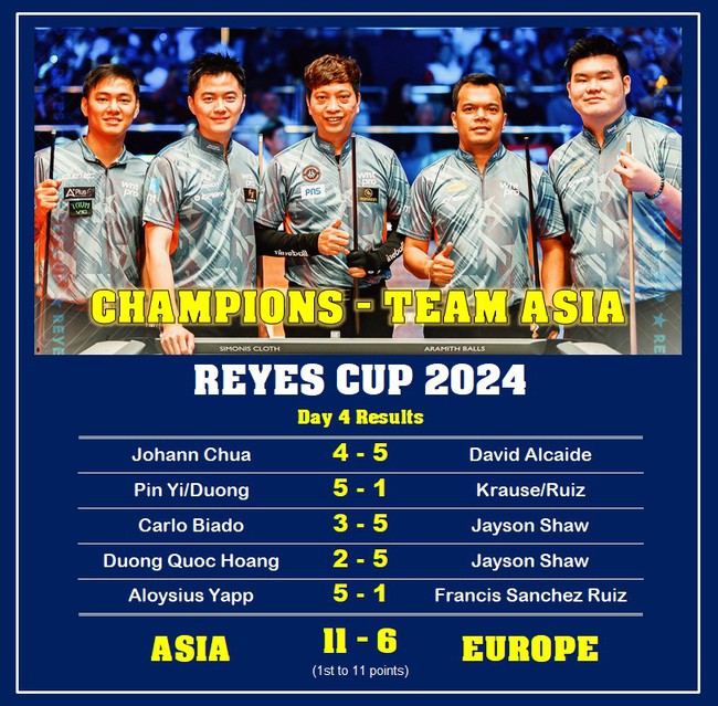 Cơ thủ Việt Nam góp công giúp đội châu Á của huyền thoại Efren Reyes giành chức vô địch - Ảnh 1.