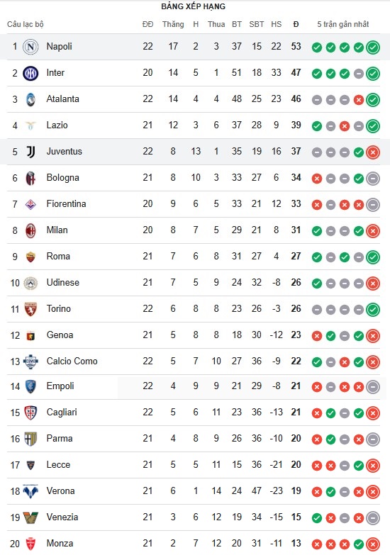 Juventus nếm trải thất bại đầu tiên của mùa giải bởi sự thăng hoa của cựu sao MU - Ảnh 3.