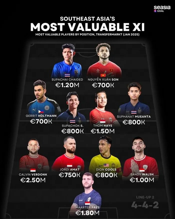 Tin nóng thể thao tối 24/1: Thái Lan gọi sao nhập tịch khoác áo MU đá giải đấu có Việt Nam tham dự, Xuân Son vào đội hình đắt giá nhất Đông Nam Á - Ảnh 2. Tin nóng thể thao tối 24/1: Thái Lan gọi sao nhập tịch khoác áo MU đá giải đấu có Việt Nam tham dự, Xuân Son vào đội hình đắt giá nhất Đông Nam Á - Ảnh 2.