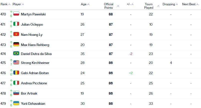Lý Hoàng Nam 'bất chiến tự nhiên thành', thăng tiến mạnh mẽ trên bảng xếp hạng ATP - Ảnh 2. Lý Hoàng Nam 'bất chiến tự nhiên thành', thăng tiến mạnh mẽ trên bảng xếp hạng ATP - Ảnh 2.