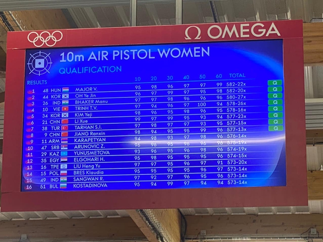 Kết quả thi đấu Đoàn Thể thao Việt Nam tại Olympic 2024 hôm nay (27/7): Trịnh Thu Vinh vào chung kết 10 m súng ngắn hơi nữ - Ảnh 3. Kết quả thi đấu Đoàn Thể thao Việt Nam tại Olympic 2024 hôm nay (27/7): Trịnh Thu Vinh vào chung kết 10 m súng ngắn hơi nữ - Ảnh 3.