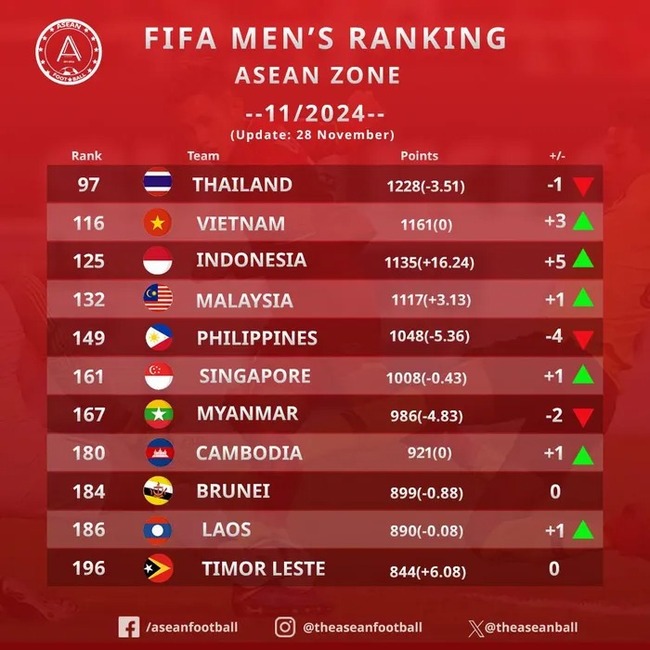 Tin nóng thể thao sáng 29/11: Bóng chuyền Việt Nam có bước ngoặt quan trọng; Amorim không hài lòng một điều về MU - Ảnh 2. Tin nóng thể thao sáng 29/11: Bóng chuyền Việt Nam có bước ngoặt quan trọng; Amorim không hài lòng một điều về MU - Ảnh 2.