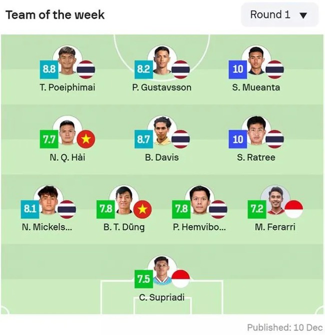 Tin nóng bóng đá Việt 12/12: Hai ngôi sao Việt Nam nhận vinh dự lớn; Cánh cửa đến World Cup rộng hơn - Ảnh 1. Tin nóng bóng đá Việt 12/12: Hai ngôi sao Việt Nam nhận vinh dự lớn; Cánh cửa đến World Cup rộng hơn - Ảnh 1.