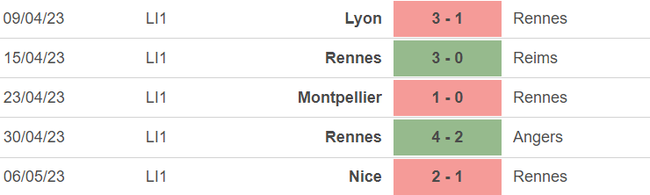 Phong độ của Rennes