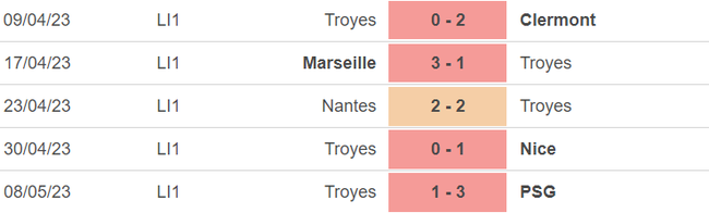 Phong độ của Troyes