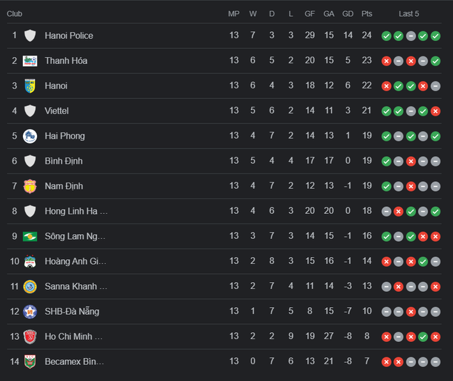 BXH V-League 2023 sau khi lượt đi khép lại