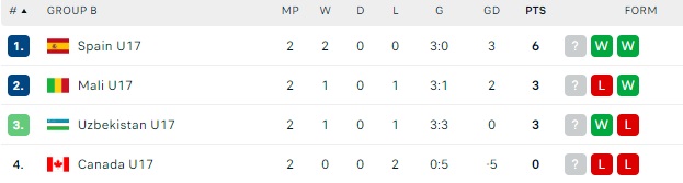 Các đội châu Á đã chơi thế nào ở giải U17 thế giới? - Ảnh 3. Các đội châu Á đã chơi thế nào ở giải U17 thế giới? - Ảnh 3.