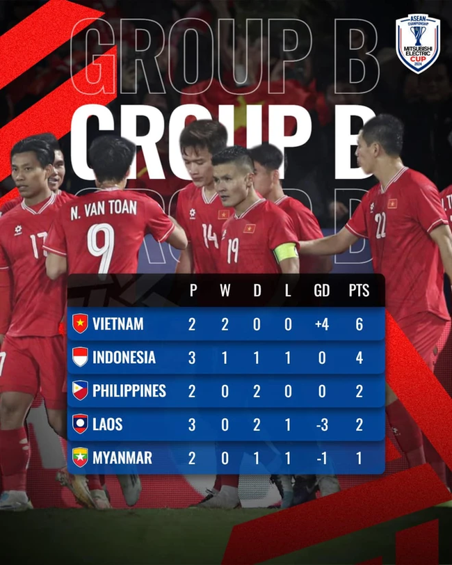 Đội tuyển Việt Nam sẽ có lợi thế gì nếu giành ngôi nhất bảng B AFF Cup 2024? - Ảnh 2. Đội tuyển Việt Nam sẽ có lợi thế gì nếu giành ngôi nhất bảng B AFF Cup 2024? - Ảnh 2.