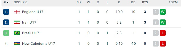 Các đội châu Á đã chơi thế nào ở giải U17 thế giới? - Ảnh 4. Các đội châu Á đã chơi thế nào ở giải U17 thế giới? - Ảnh 4.