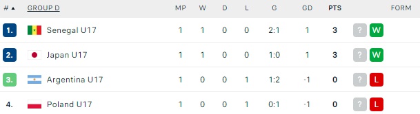 Các đội châu Á đã chơi thế nào ở giải U17 thế giới? - Ảnh 5. Các đội châu Á đã chơi thế nào ở giải U17 thế giới? - Ảnh 5.