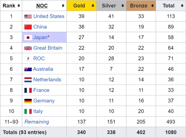 Bảng tổng sắp huy chương Olympic 2024 - Bảng xếp hạng huy chương Thế vận hội Paris - Ảnh 3. Bảng xếp hạng huy chương Olympic 2024 hôm nay