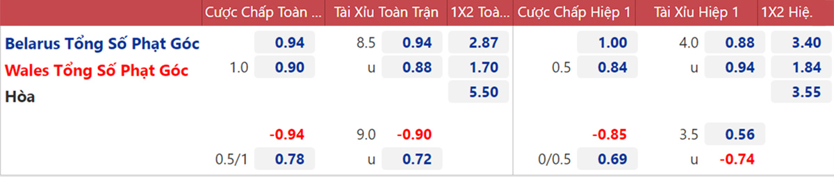 keo nha cai, kèo nhà cái, soi kèo Belarus vs Wales, nhận định bóng đá, Belarus, Wales, nhan dinh bong da, kèo bóng đá, tỷ lệ kèo, vòng loại World Cup 2022 châu Âu
