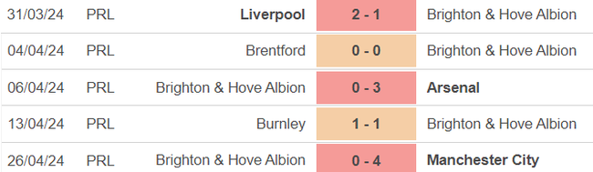 Nhận định bóng đá Bournemouth vs Brighton (20h00, 28/4), vòng 35 Ngoại hạng Anh - Ảnh 4. Nhận định bóng đá Bournemouth vs Brighton (20h00, 28/4), vòng 35 Ngoại hạng Anh - Ảnh 4.