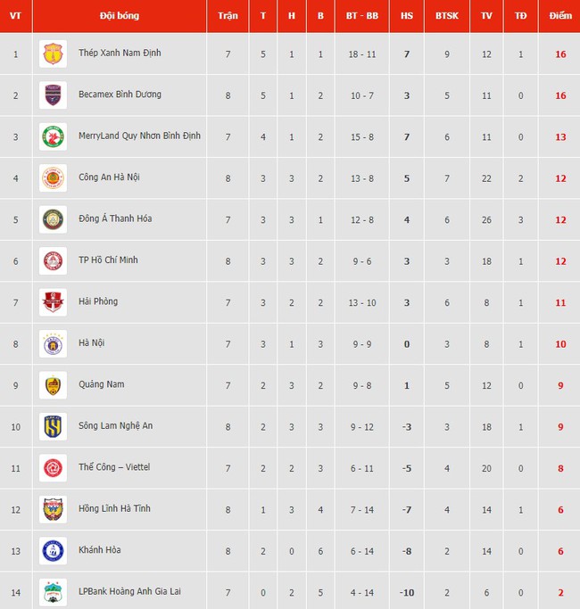 Nhận 2 thẻ đỏ, Công An Hà Nội vẫn thắng đậm Bình Dương ở vòng 8 V-League - Ảnh 3.