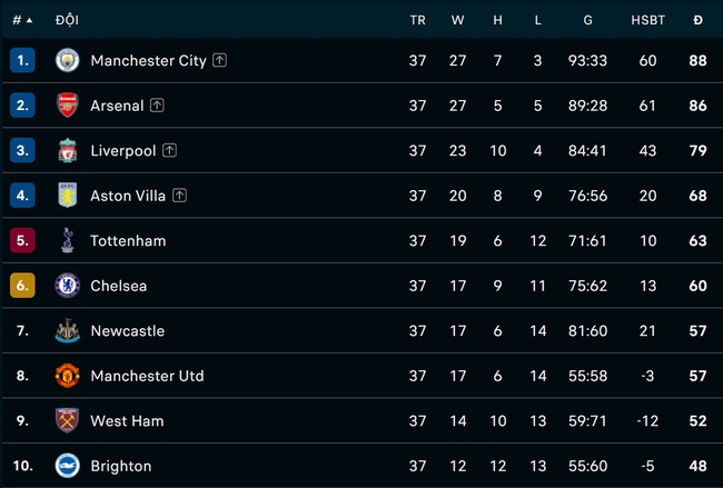 Rượt đuổi tưng bừng, MU thắng khó tin trong trận sân nhà cuối cùng của mùa giải - Ảnh 4. Rượt đuổi tưng bừng, MU thắng khó tin trong trận sân nhà cuối cùng của mùa giải - Ảnh 4.