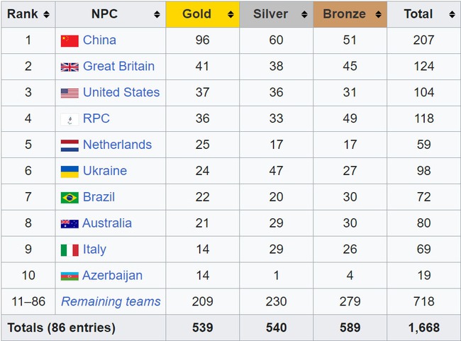 Bảng xếp hạng huy chương Paralympic 2024 hôm nay (30/8) - Ảnh 4. Bảng xếp hạng huy chương Paralympic