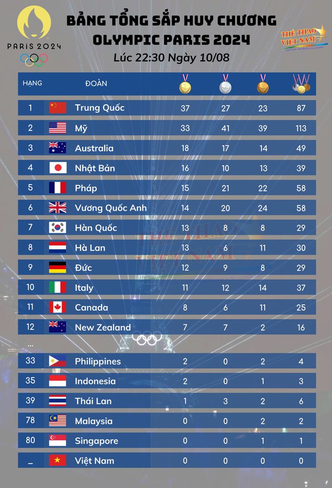 Bảng xếp hạng huy chương Olympic 2024 hôm nay (10/8) - Ảnh 1. Bảng xếp hạng huy chương Olympic 2024 hôm nay (10/8) - Ảnh 1.