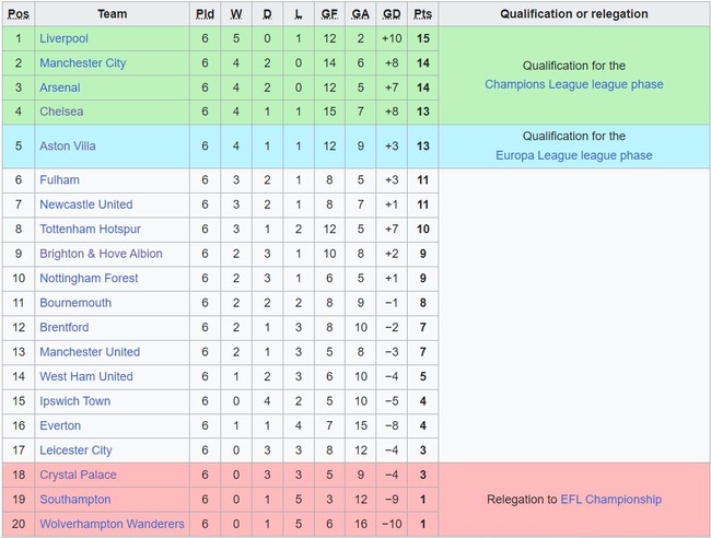 Lịch trực tiếp Ngoại hạng Anh vòng 7: MU và thử thách ở Villa Park - Ảnh 7. Lịch trực tiếp Ngoại hạng Anh