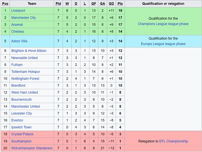 Lịch thi đấu Ngoại hạng Anh vòng 8: Liverpool gặp khó, Man City hưởng lợi - Ảnh 10. Lịch thi đấu Ngoại hạng Anh