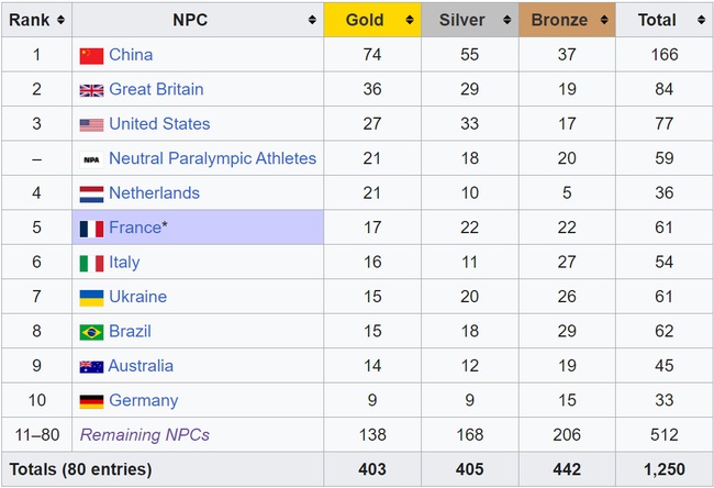Bảng xếp hạng huy chương Paralympic 2024 hôm nay (5/9) - Ảnh 1. Bảng xếp hạng huy chương Paralympic 2024 hôm nay (5/9) - Ảnh 1.