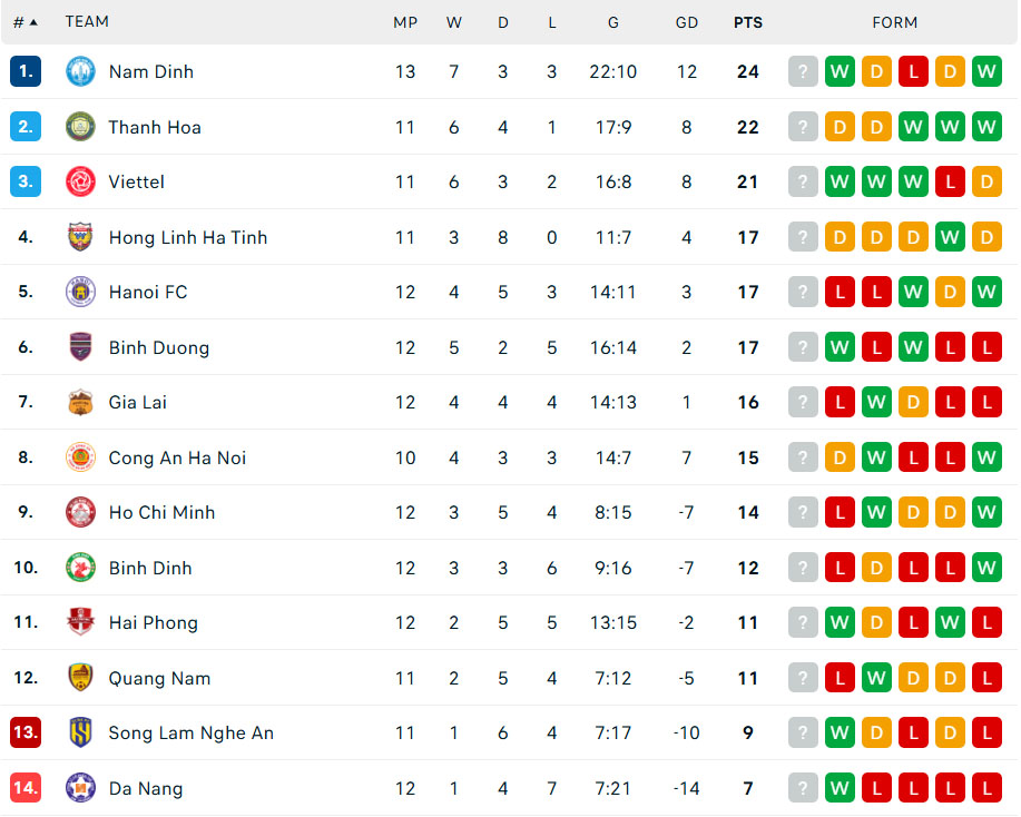 Tiến Linh vượt một loạt chân sút ngoại để dẫn đầu danh sách phá lưới V-League - Ảnh 2. Tiến Linh