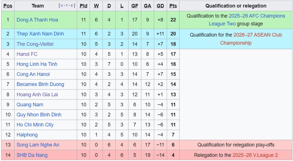 Lịch thi đấu V-League 2024/25 vòng 11: Nóng ở cả hai đầu - Ảnh 2. Lịch thi đấu V-League 2024/25 vòng 11: Nóng ở cả hai đầu - Ảnh 2.
