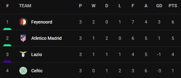 Man City toàn thắng nhờ Haaland, AC Milan đại bại trên đất Pháp - Ảnh 3. Man City toàn thắng nhờ Haaland, AC Milan đại bại trên đất Pháp - Ảnh 3.