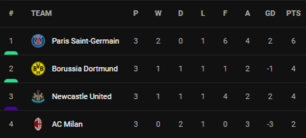 Man City toàn thắng nhờ Haaland, AC Milan đại bại trên đất Pháp - Ảnh 4. Man City toàn thắng nhờ Haaland, AC Milan đại bại trên đất Pháp - Ảnh 4.