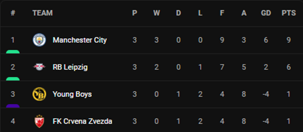 Man City toàn thắng nhờ Haaland, AC Milan đại bại trên đất Pháp - Ảnh 5. Man City toàn thắng nhờ Haaland, AC Milan đại bại trên đất Pháp - Ảnh 5.