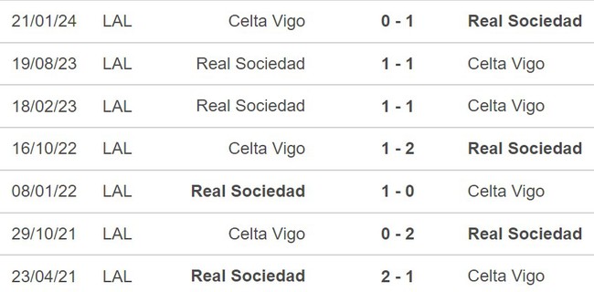 Nhận định Celta Vigo vs Real Sociedad (03h30, 24/1), cúp Cúp nhà vua Tây Ban Nha - Ảnh 4. Nhận định Celta Vigo vs Real Sociedad (03h30, 24/1), cúp Cúp nhà vua Tây Ban Nha - Ảnh 4.