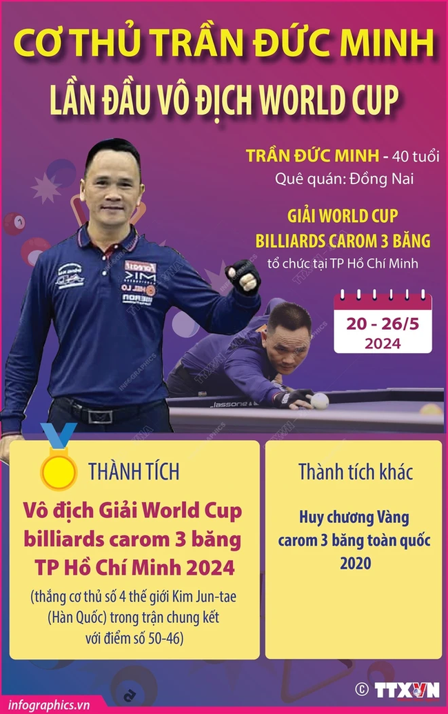 Báo chí thế giới thừa nhận: ‘Billiard Việt Nam sản sinh những nhà vô địch tuyệt vời' - Ảnh 3. Báo chí thế giới thừa nhận: ‘Billiard Việt Nam sản sinh những nhà vô địch tuyệt vời' - Ảnh 3.