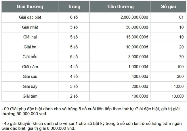 XSHCM 1/6, kết quả xổ số Hồ Chí Minh ngày 1/6/2024, trực tiếp xổ số hôm nay - Ảnh 2. XSHCM 1/6, kết quả xổ số Hồ Chí Minh ngày 1/6/2024, trực tiếp xổ số hôm nay - Ảnh 2.