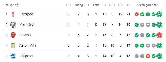 Cuộc đua vô địch Ngoại hạng Anh: Liverpool khơi dậy niềm tin, Arsenal hụt hơi do kỷ luật kém - Ảnh 3. Cuộc đua vô địch Ngoại hạng Anh: Liverpool khơi dậy niềm tin, Arsenal hụt hơi do kỷ luật kém - Ảnh 3.