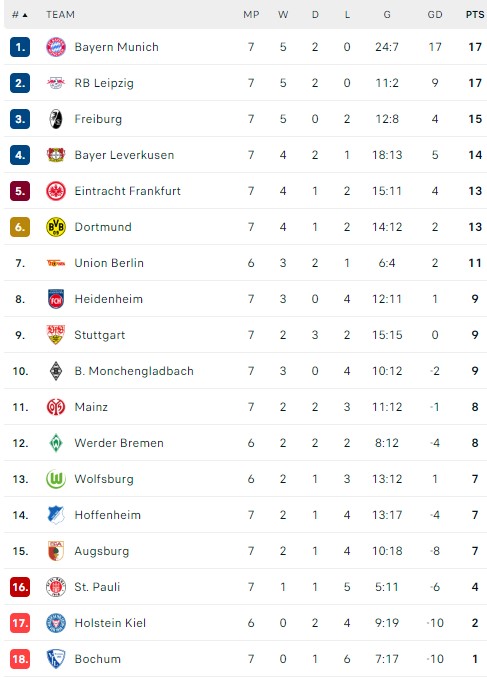 Kết quả bóng đá hôm nay ngày 19/10: Arsenal thua đau, Real Madrid, Juventus cùng thắng nhọc - Ảnh 7. Kết quả bóng đá hôm nay ngày 19/10: Arsenal thua đau, Real Madrid, Juventus cùng thắng nhọc - Ảnh 7.