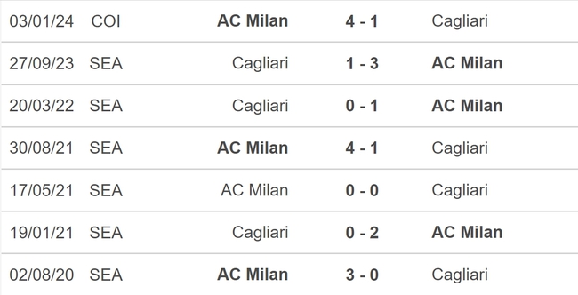 Nhận định bóng đá AC Milan vs Cagliari (01h45, 12/5), vòng 36 Serie A - Ảnh 5. Nhận định bóng đá AC Milan vs Cagliari (01h45, 12/5), vòng 36 Serie A - Ảnh 5.