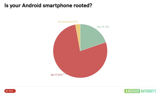 Gần 80% trả lời "Không", tại sao người dùng Android không mặn mà với root máy nữa - Ảnh 3. Gần 80% trả lời "Không", tại sao người dùng Android không mặn mà với root máy nữa - Ảnh 3.