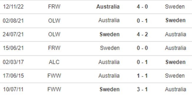 Lịch sử đối đầu nữ Thụy Điển vs nữ Úc Lịch sử đối đầu nữ Thụy Điển vs nữ Úc