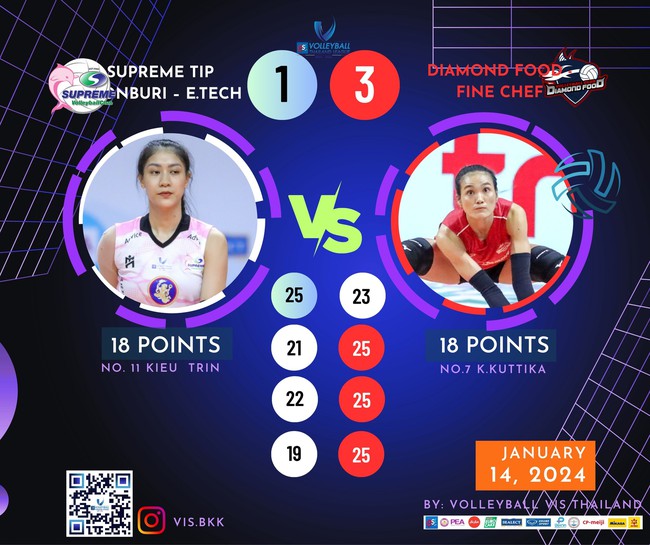 Liên tục tỏa sáng, Kiều Trinh lập kỷ lục đặc biệt trong lịch sử bóng chuyền nữ Việt Nam - Ảnh 4.