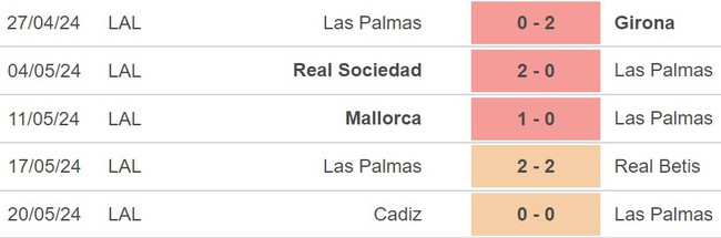 Nhận định Las Palmas vs Alaves (21h15, 26/5), La Liga vòng 38 - Ảnh 3. Nhận định Las Palmas vs Alaves (21h15, 26/5), La Liga vòng 38 - Ảnh 3.