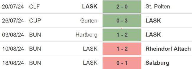 Nhận định, soi tỷ lệ Lask vs FCSB (00h00, 23/8), play-off lượt đi Cúp C2 châu Âu - Ảnh 2. Nhận định, soi tỷ lệ Lask vs FCSB (00h00, 23/8), play-off lượt đi Cúp C2 châu Âu - Ảnh 2.