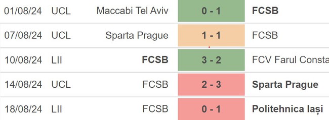 Nhận định, soi tỷ lệ Lask vs FCSB (00h00, 23/8), play-off lượt đi Cúp C2 châu Âu - Ảnh 3. Nhận định, soi tỷ lệ Lask vs FCSB (00h00, 23/8), play-off lượt đi Cúp C2 châu Âu - Ảnh 3.