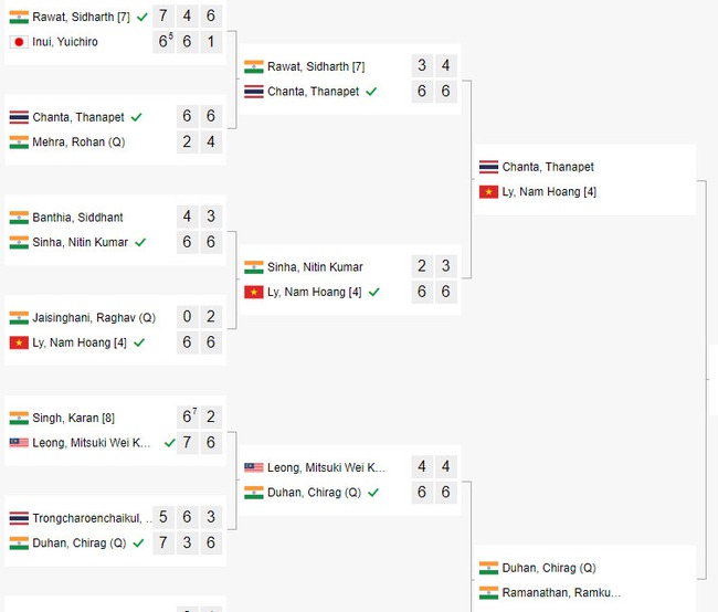 Lý Hoàng Nam vào tứ kết giải Ấn Độ mở rộng, tái ngộ bại tướng người Thái Lan - Ảnh 3. Lý Hoàng Nam vào tứ kết giải Ấn Độ mở rộng, tái ngộ bại tướng người Thái Lan - Ảnh 3.