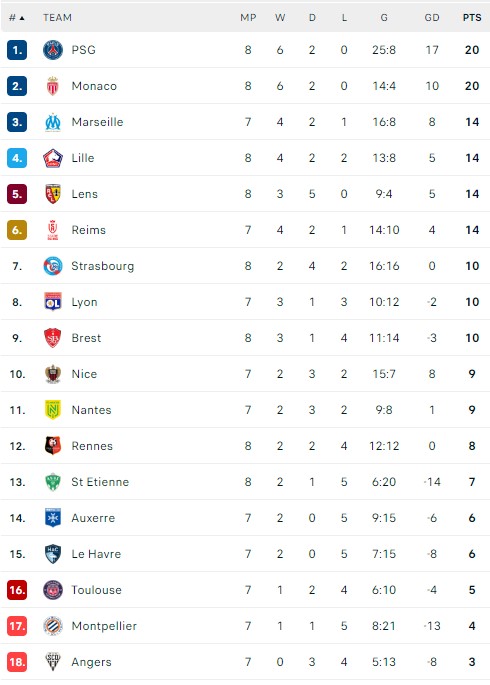 Kết quả bóng đá hôm nay ngày 19/10: Arsenal thua đau, Real Madrid, Juventus cùng thắng nhọc - Ảnh 8. Kết quả bóng đá hôm nay ngày 19/10: Arsenal thua đau, Real Madrid, Juventus cùng thắng nhọc - Ảnh 8.