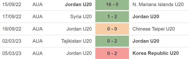 Nhận định, soi kèo U20 Jordan vs U20 Oman (19h00, 8/3), VCK U20 Châu Á - Ảnh 2. Nhận định, soi kèo U20 Jordan vs U20 Oman (19h00, 8/3), VCK U20 Châu Á - Ảnh 2.