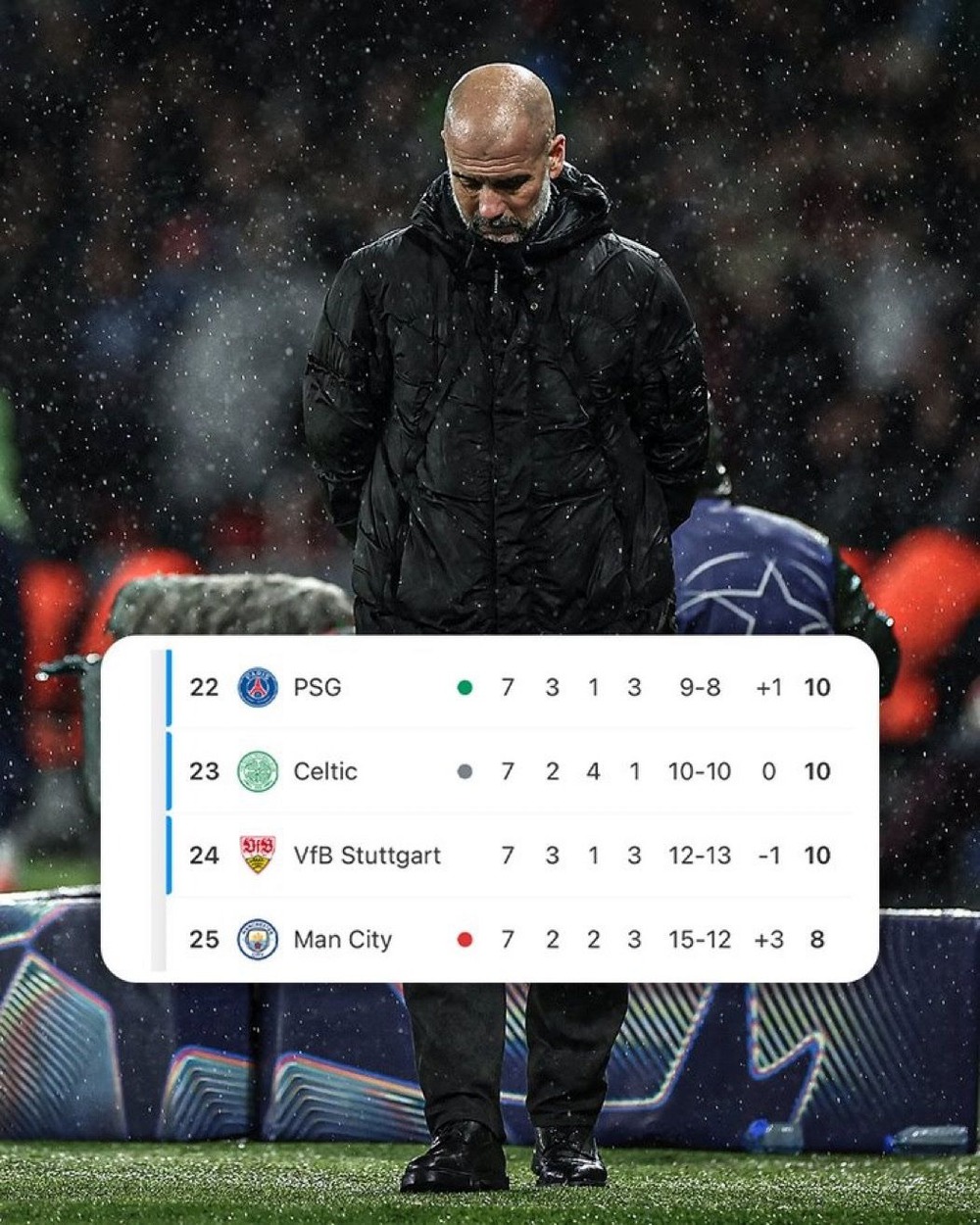 Man City rơi xuống nhóm bị loại ở Cúp C1, Pep Guardiola thừa nhận sự thật chua chát - Ảnh 1. Man City rơi xuống nhóm bị loại ở Cúp C1, Pep Guardiola thừa nhận sự thật chua chát - Ảnh 1.