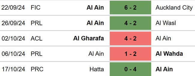 Nhận định, soi tỷ lệ Al Ain vs Al Hilal 23h00 ngày 21/10, Cúp C1 châu Á vòng bảng - Ảnh 3. Nhận định, soi tỷ lệ Al Ain vs Al Hilal 23h00 ngày 21/10, Cúp C1 châu Á vòng bảng - Ảnh 3.